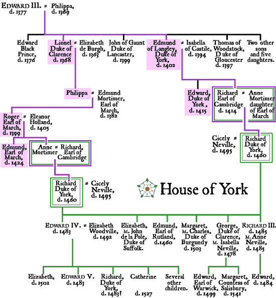 The House of York